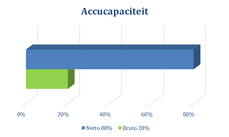 bruto of netto accucapaciteit accu